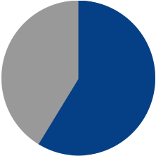 88% pie chart.