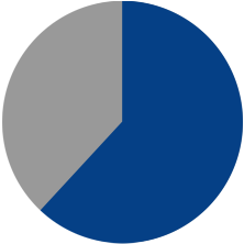 62% pie chart.